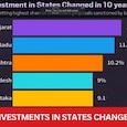 Video DIU: How Investment in States Changed in 10 years
